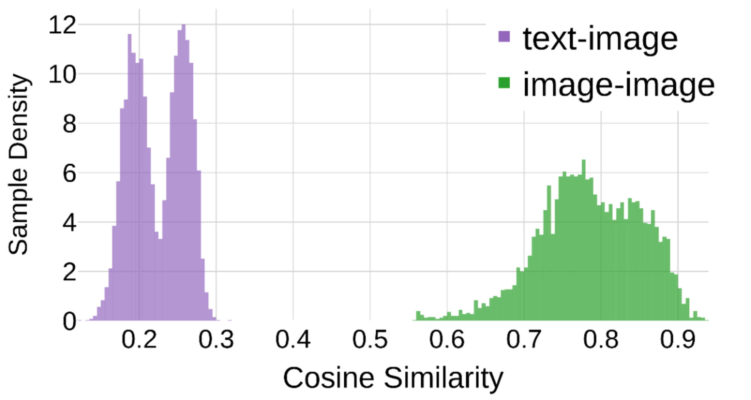 Fig 2 (by modality): modality histograms