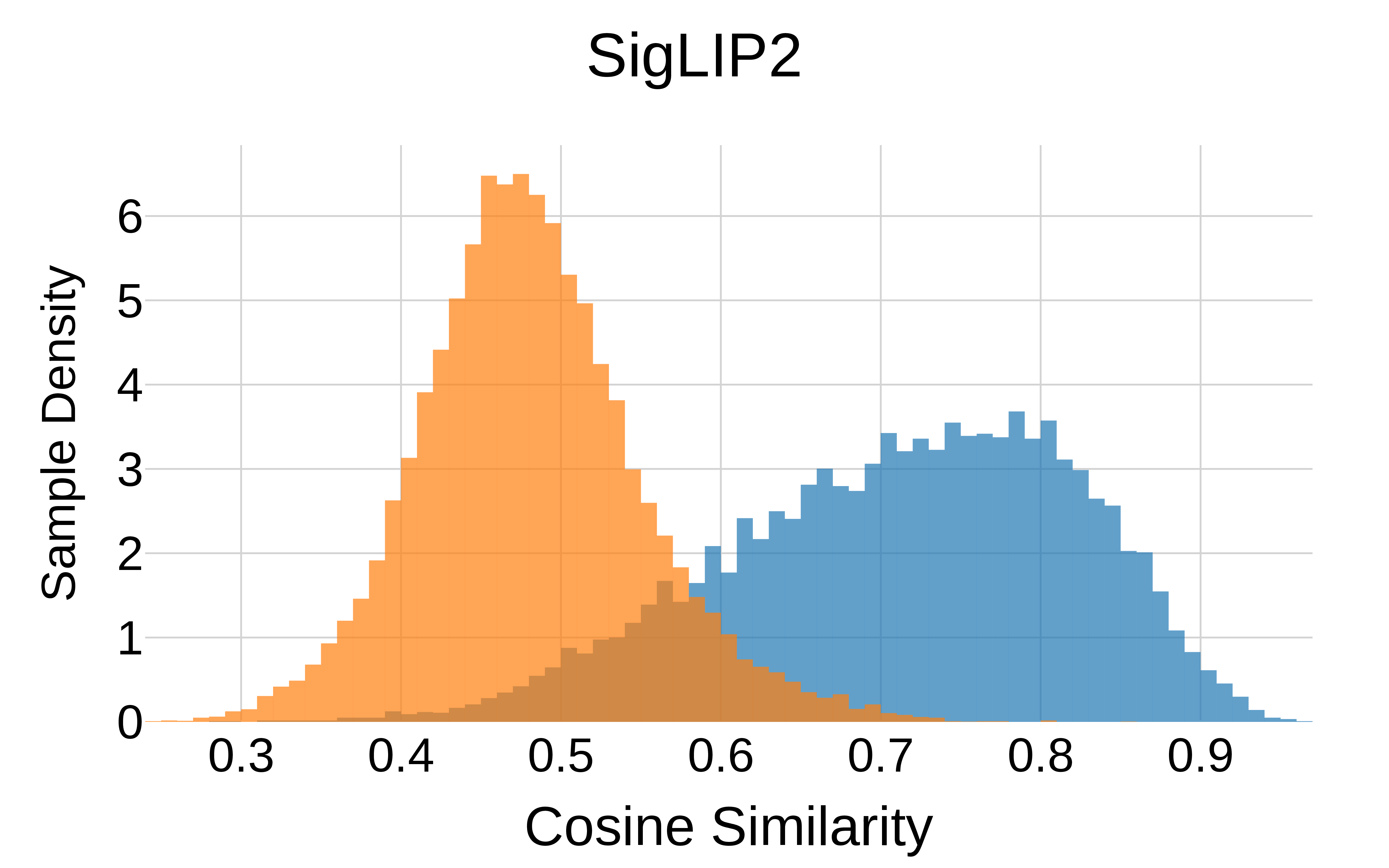 SigLIP2 class histograms