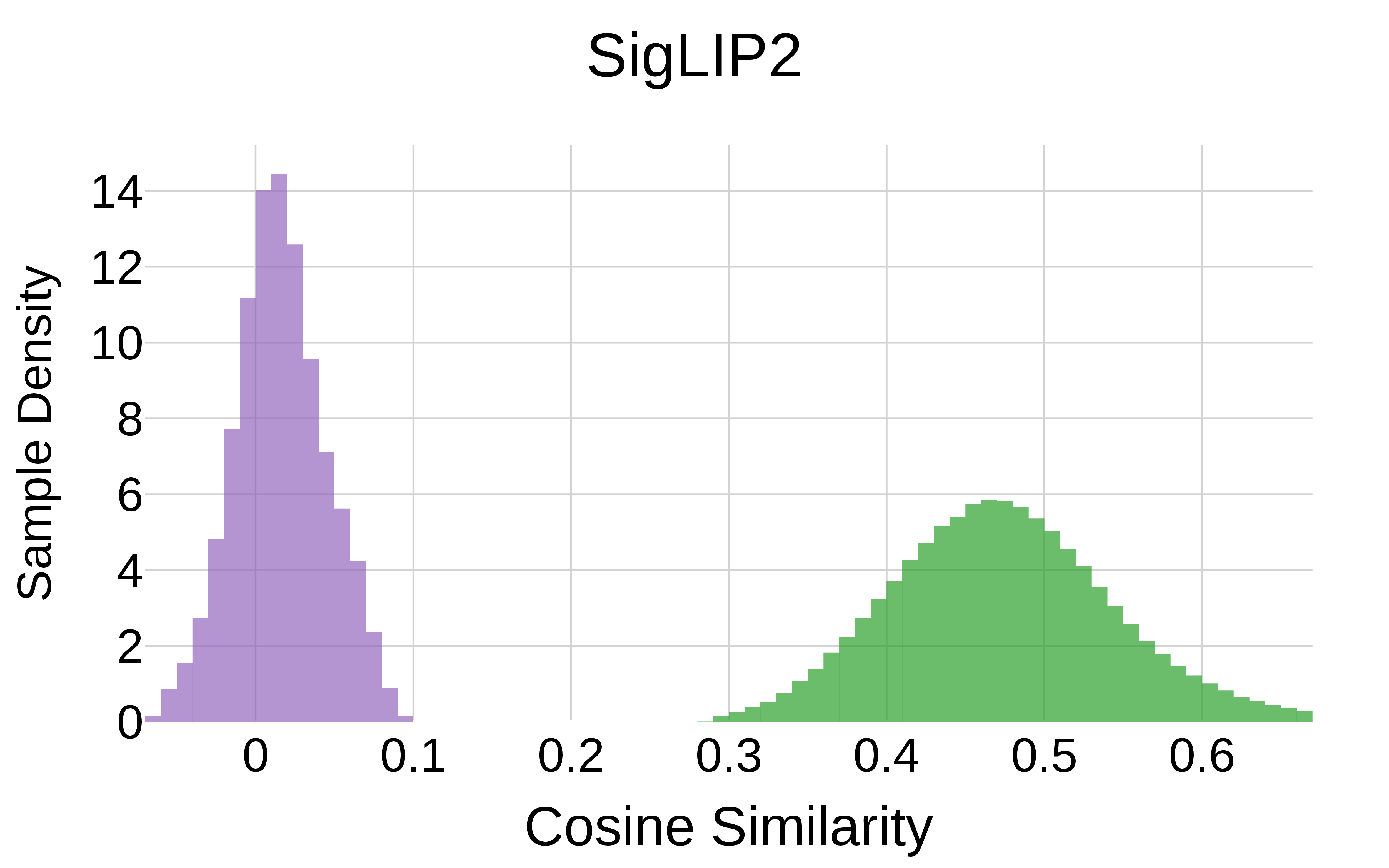 SigLIP2 modality histograms