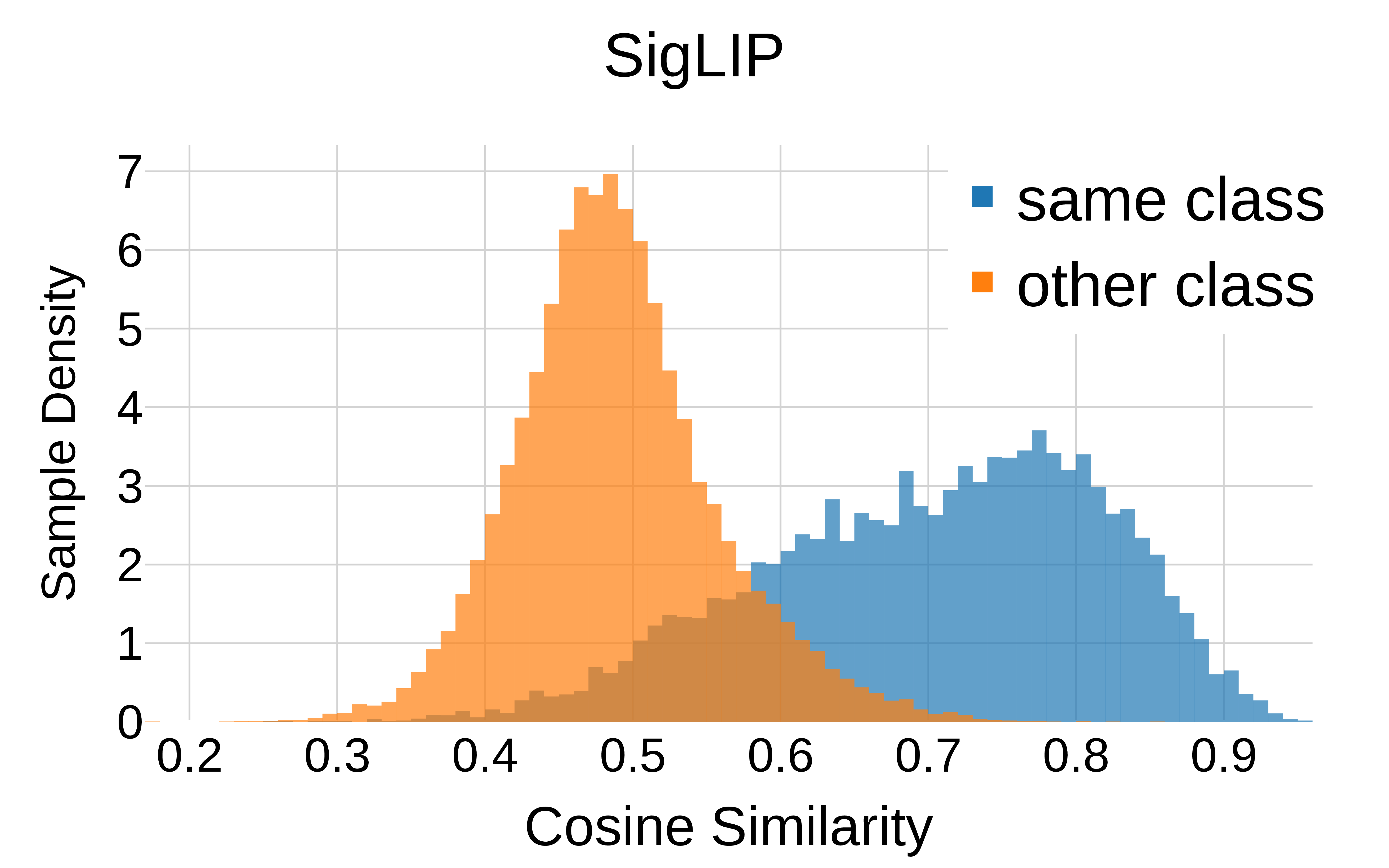 SigLIP class histograms