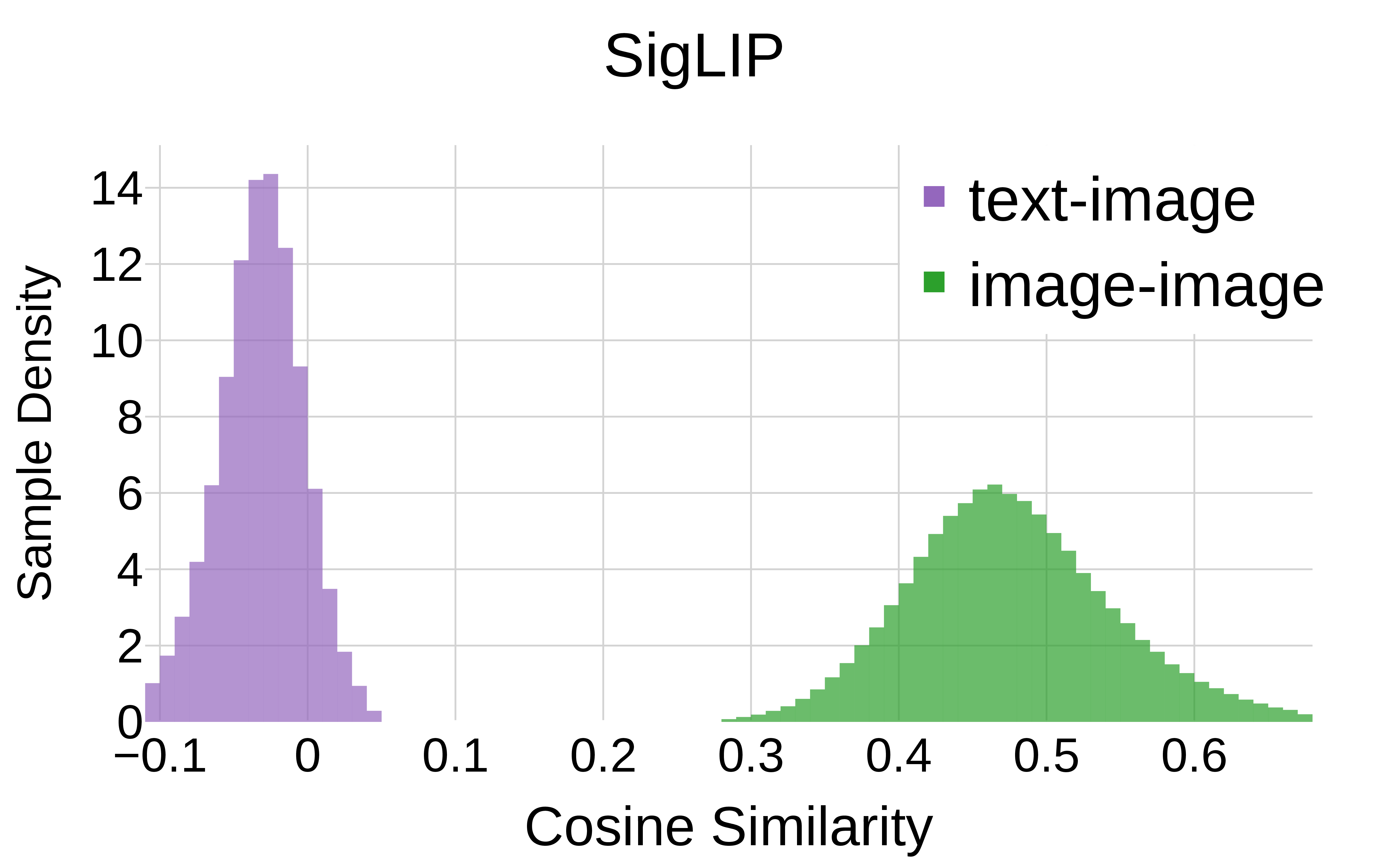 SigLIP modality histograms